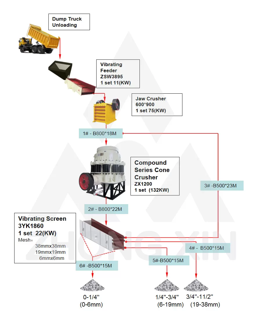 Flow Chart of 100TPH Mountain Stone Crushing Plant