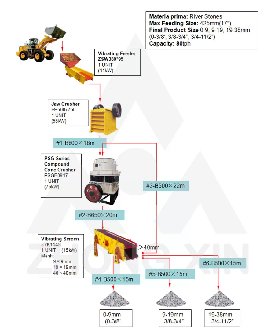 Flow Chart of 80TPH River Stones Crushing Plant