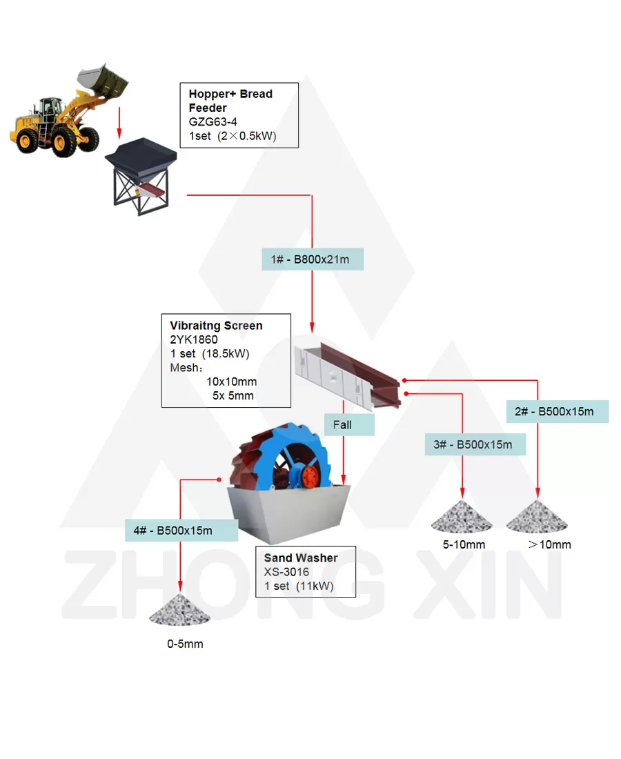 Flow Chart of 100TPH Sand Washing Plant