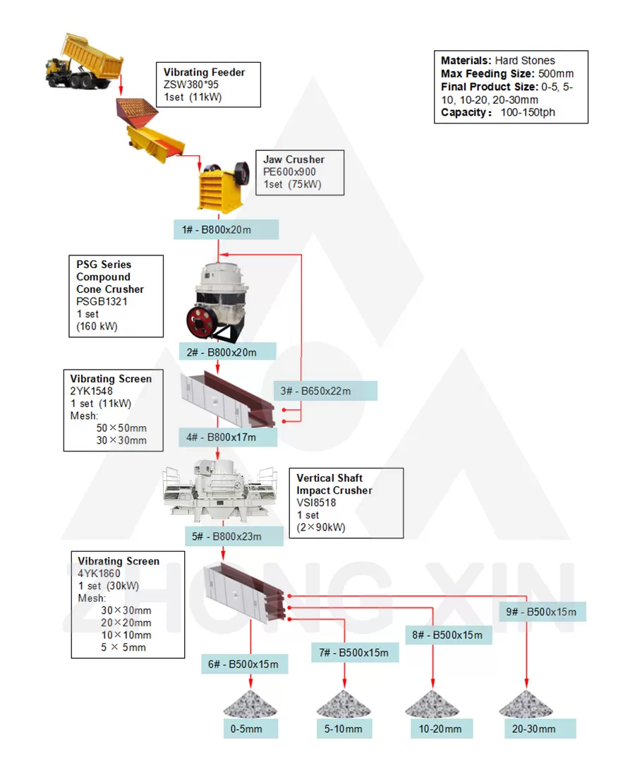 Flow Chart of 100-150TPH Hard Stone Crushing Plant