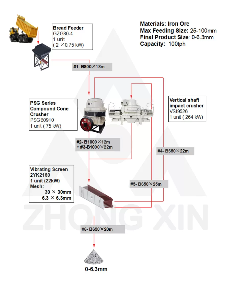 Flow Chart of 100TPH Iron Ore Crushing Plant