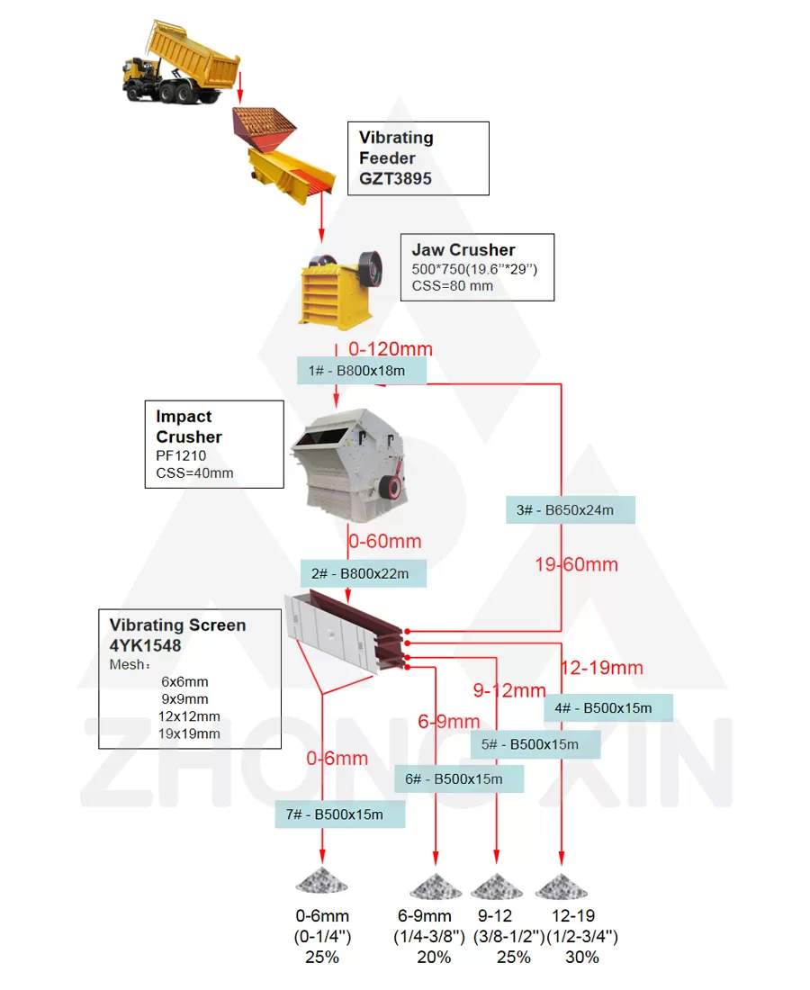 Flow Chart of 80-100TPH Limestone and Sulphate Grinding Plant