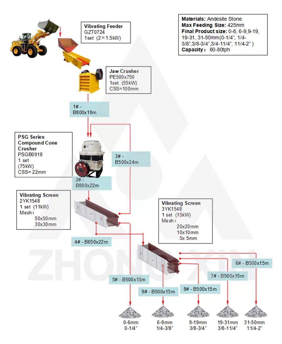 Flow Chart of 60-80TPH Andesite Stone Crushing Plant