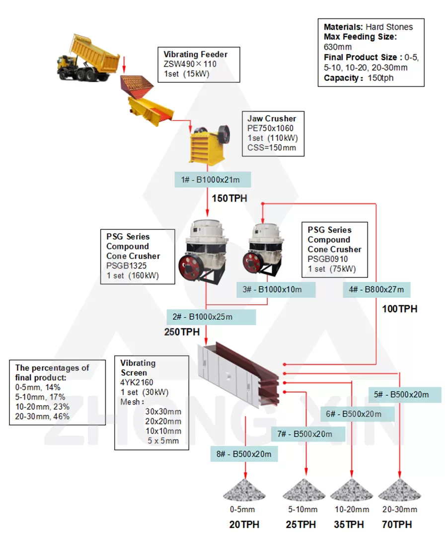Flow Chart of 150TPH Hard Stone Crushing Plant