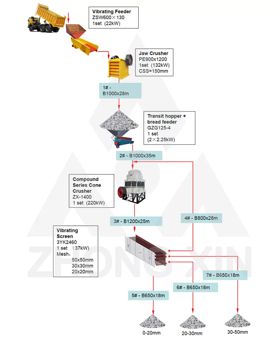 Flow Chart of 250TPH Hard Stones Crushing Plant