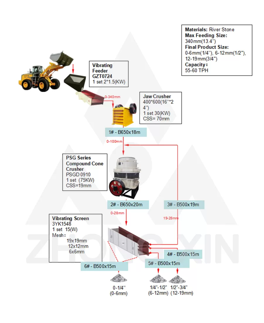 Flow Chart of 55-60TPH River Stone Crushing and Screening Plant