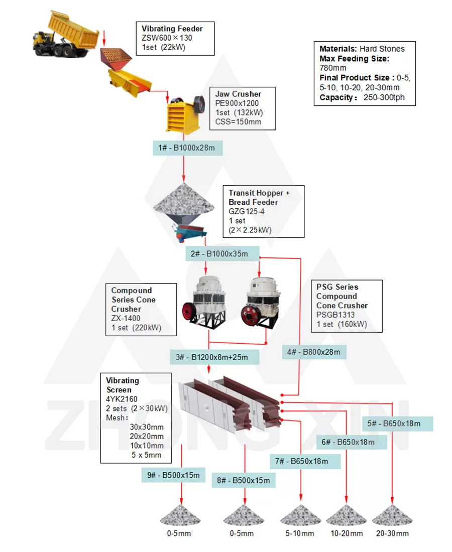 Flow Chart of 250-300TPH Hard Stones Crushing Plant