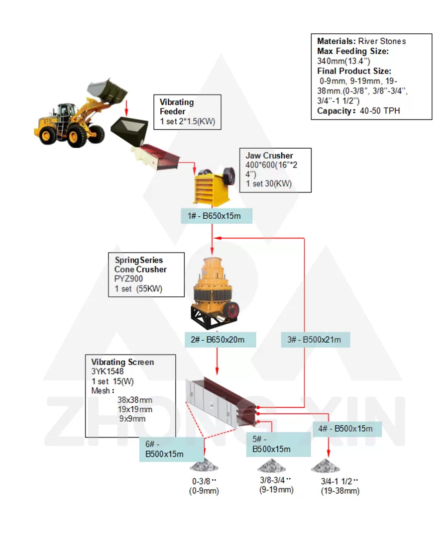 Flow Chart of 40-50TPH River Stone Crushing Plant