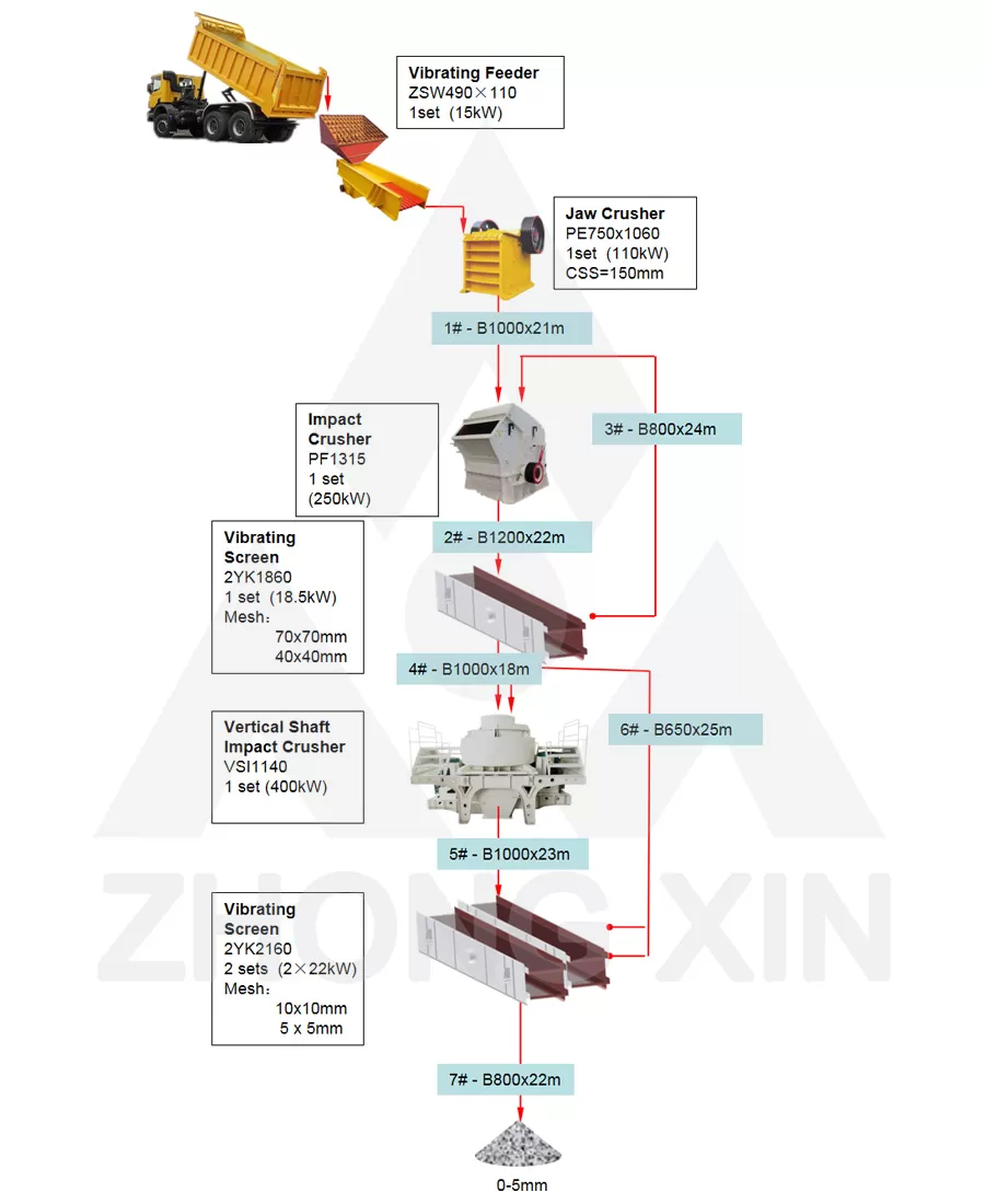 Flow Chart of 180TPH Soft Stones Crushing Plant