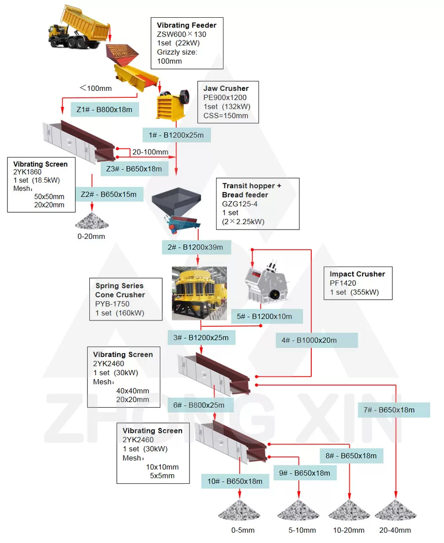 Flow Chart of 300TPH Mountain Stones Crushing Plant