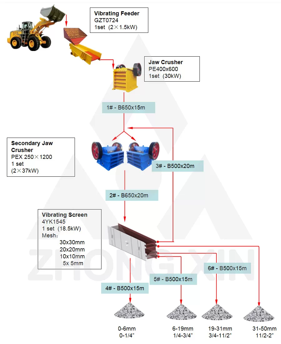 Flow Chart of 40TPH Gold Ore Crushing Plant