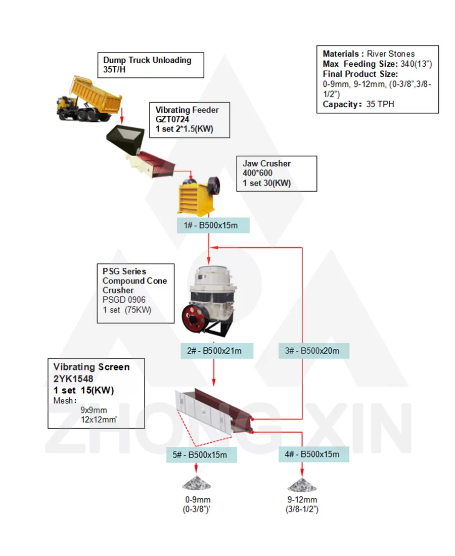 Flow Chart of 35TPH River Stone Crushing Plant