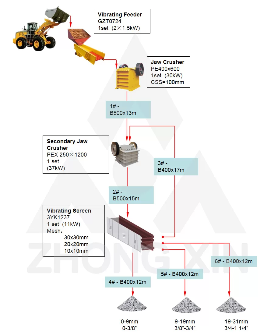 Flow Chart of 30TPH River Stone Crushing Plant