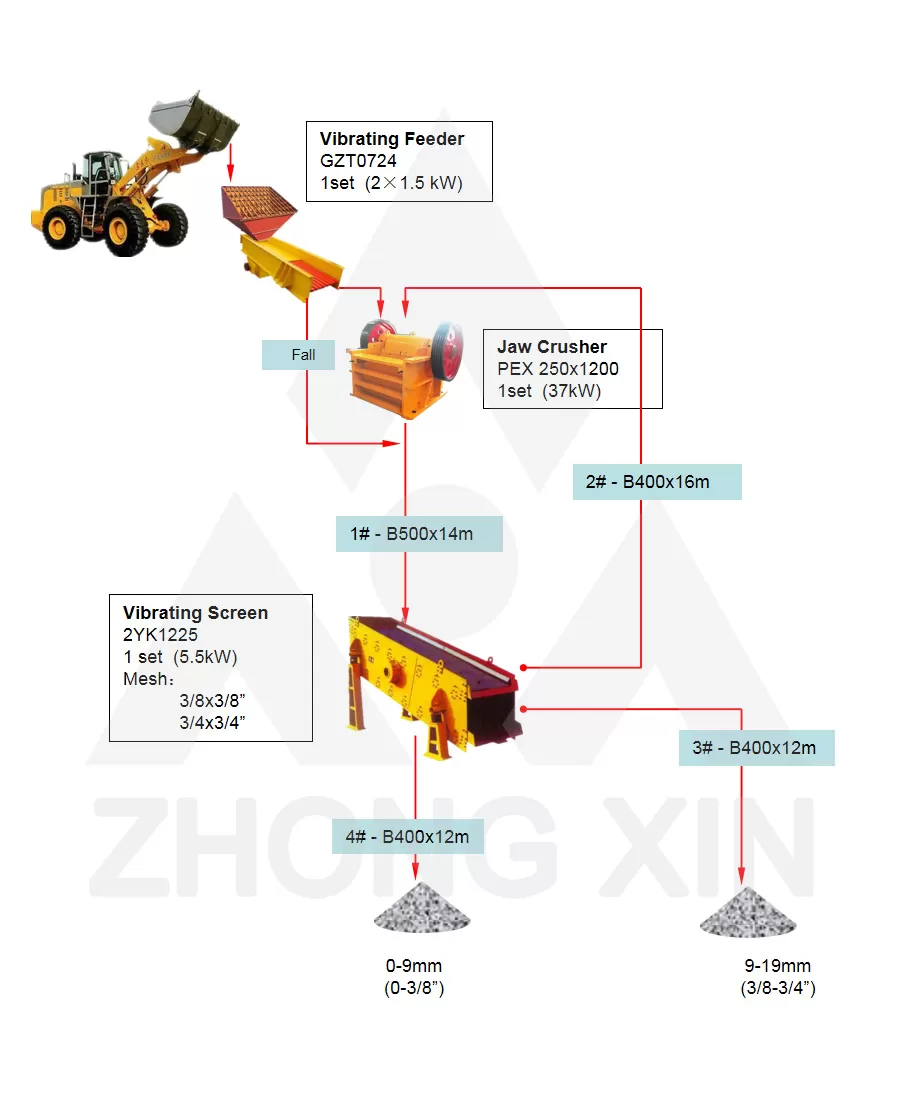 Flow Chart of 20TPH Granite Ore Crushing Plant