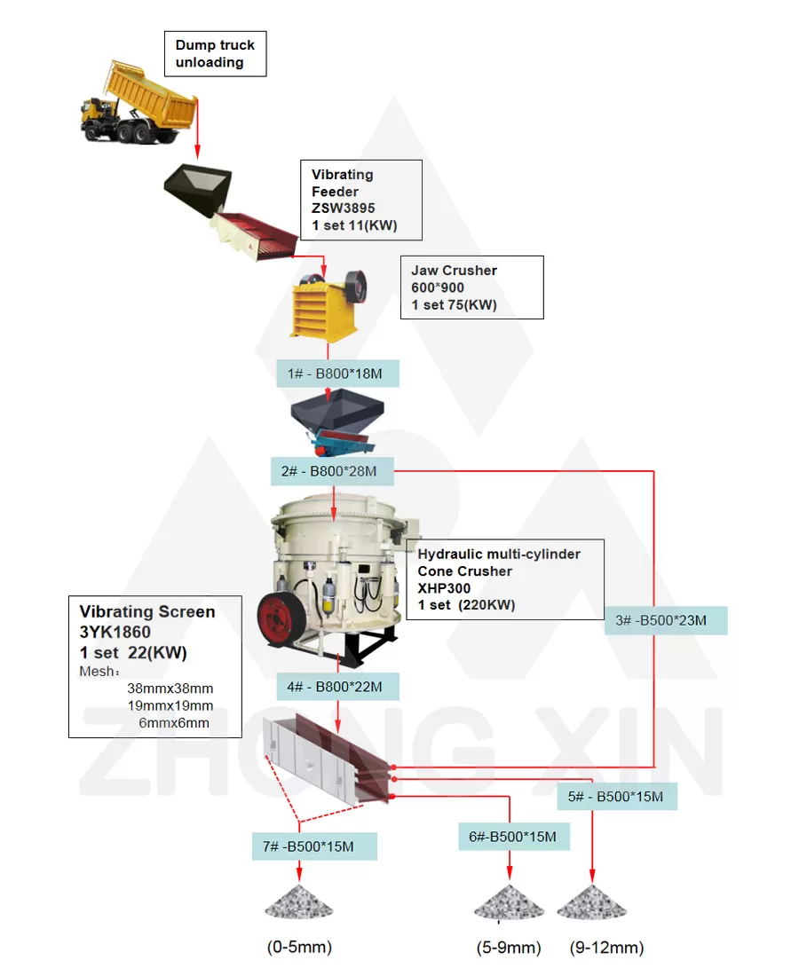 Flow Chart of 100TPH Mountain Stones Crushing Plant